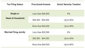 Everyones Favorite Topics Social Security And Taxes