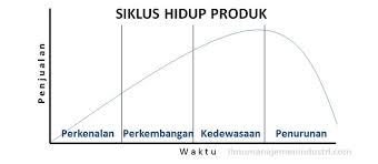 Pengaruh kualitas produk, citra merek, dan harga pada keputusan pembelian untuk lipstik wardah. Klasifikasi Produk Segmentasi Produk Siklus Hidup Produk Strategi Pemasaran Produk Baru Shafa S Blog
