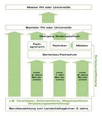 Zu beginn der ausbildung müssen folgende voraussetzungen erfüllt sein und nachgewiesen werden Weiterbildung Landschaftsgartner Galabau Mahler