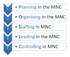 role in international finance • similarly fund raising in international market • taking investment decision • minimizing risk • hedge against foreign exchange exposure risk to handle in foreign operation • default risk • political documents similar to role of international finance manager. Managerial Functions In Mnc Multinational Corporation
