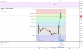 Trader Thinkb4trading Trading Ideas Charts Tradingview