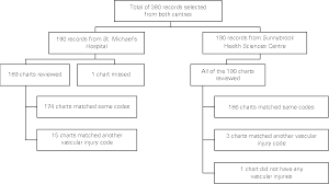 Pdf Validity Of Vascular Trauma Codes At Major Trauma