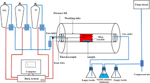 Pesticides containing copper sulfate monohydrate and/or copper sulfate anhydrous have been cancelled by the united states environmental protection agency (u.s. Extraction Of Copper From Copper Bearing Materials By Sulfation Roasting With So 2 O 2 Gas Springerlink
