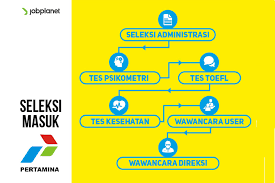 Jun 20, 2021 · link pendaftaran dan ketentuan rekrutmen pertamina untuk s1 berbagai jurusan. 5 Hal Yang Harus Di Ketahui Sebelum Melamar Ke Pertamina