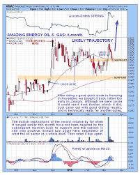 A Strong Oil Stock At A Great Entry Point