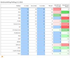 (8,2 miljoen euro in 2021) wekt desalniettemin de grootste ergernis bij lezers. Vvd En Cda Omlaag In Peiling De Hond Frontbencher Nl