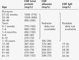 Image result for CSF Protein