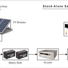 Check spelling or type a new query. Pdf Design Considerations Of Stand Alone Solar Photovoltaic Systems