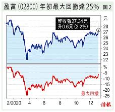 分享： 本港成交最旺、追蹤恒指走勢的盈富基金 （02800） ，上周五公布中期股息為每股9仙，不但較去年同期大減4成，亦是盈富基金歷來最低派息金額。 恒指將納入科網股 盈富派息料受壓. 2020ç‹—è‚¡å…¨å†›è¦†æ²¡æ­»å› æŸ¥æ˜Ž æ–°æµªè´¢ç» æ–°æµªç½'