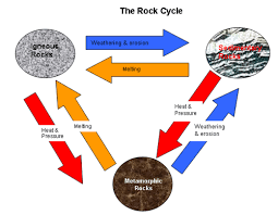 Maybe you would like to learn more about one of these? Rocks Quiz Earth Sciences Quiz Quizizz