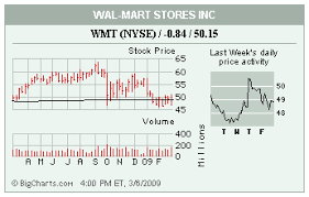 Charting The Market Wsj