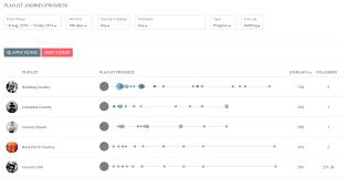 A Tracks Journey Through Playlists Chartmetric