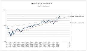 Die mehrheit der anleger bevorzugt weiter den aktienmarkt als investment und schickt den goldpreis in einen abwärtsstrudel. Dax Betrachtung Ist Der Aktienmarkt Uberbewertet Mr Market