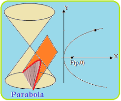 Persamaan y 2 = 8x, sehingga p = 2. Cara Menemukan Persamaan Parabola Konsep Matematika Koma