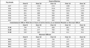 Rigorous Navy Income Chart Active Military Pay Chart Marine