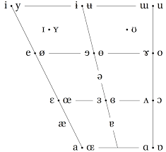 Tikz Pgf Linguistics Vowel Chart Tex Latex Stack Exchange