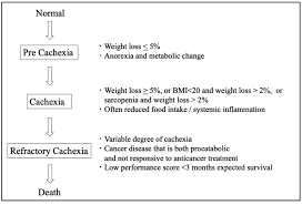 Image result for Cachexia in Cancer