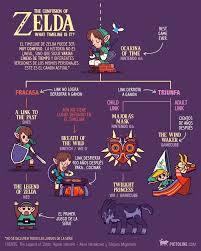 El Confuso Timeline De Zelda Pictoline Datos Curiosos Datos De Interes Datos Curiosos Mundo