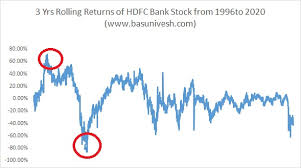 Hdfc bank latest share price forecast with major and easy support & resistance levels, right entry price, exit and stoploss. Rs 1 Lakh Investment In Hdfc Bank Ipo Is Worth Rs 8 Crs Today But What About The Journey Basunivesh