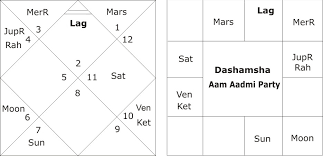Astrological Predictions On The Horoscope Of Arvind Kejriwal