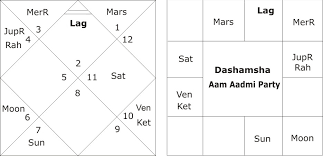 astrological predictions on the horoscope of arvind kejriwal