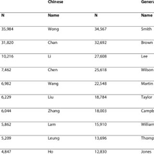 See the pronunciation key for a guide on how to write the sounds; Pdf Surname Lists To Identify South Asian And Chinese Ethnicity From Secondary Data In Ontario Canada A Validation Study