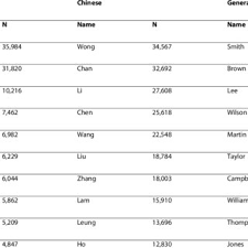Maybe you would like to learn more about one of these? The 200 Most Common Surnames From The South Asian And Chinese Surname Download Table