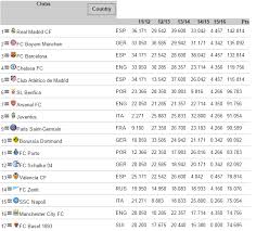 Undian liga champions 2020/21 sudah dilakukan dan berbagai prediksi tentang siapa yang menjadi juara mulai bermunculan. Prediksi Juara Liga Champions Berdasarkan Koefisien Dan Nilai Pasar Pandit Football Indonesia