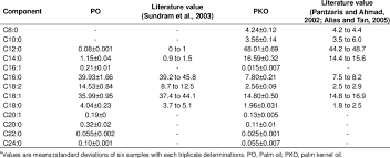 Skorzystaj z możliwości jakie oferują fundusze inwestycyjne, emerytalne ike i ikze oraz pracownicze plany kapitałowe (ppk) w pko tfi i zabezpiecz swoją przyszłość. Fatty Acids Content Of Po And Pko Produced In Hainan China A Download Table
