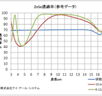 セレン化亜鉛(ZnSe)窓｜製品情報｜アイ・アール・システム