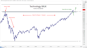 the historic breakout in technology all star charts optuma