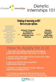 All Access Internships Blog Nutrition And Dietetics Dietetics Nutrition Careers