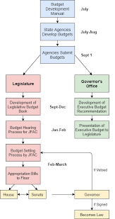 Financial Management State Of Idaho Budget Process