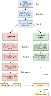 financial management state of idaho budget process