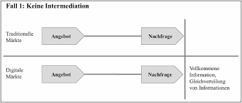 Intermediation Direkte Und Indirekte Verknupfung Von Angebot Und Nachfrage Springerlink Angebot und nachfrage auf englisch.