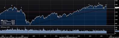 The Chart Of The Month Msci World Index Building A Top