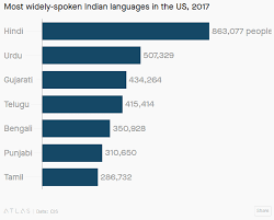 This Is Americas Fastest Growing Language Clue It Might