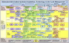 Acquisition Life Cycle Chart For Ais Kepler Research