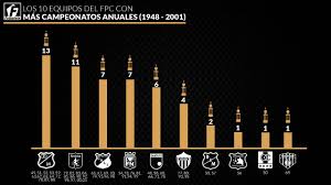 A primeira destacando a fase do psg, com foco na boa exibição na fase de grupos da liga dos campeões e depois um. Ranking Los Campeones Anuales Del Futbol Colombiano