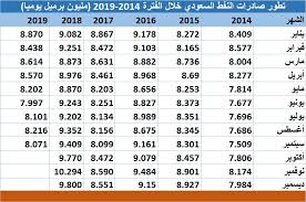 السيارات تنتظر عملائنا كل شهر و عشرات الجوائز النقدية. Ù…Ø³Ø­ ØµØ§Ø¯Ø±Ø§Øª Ø§Ù„Ø®Ø§Ù… Ø§Ù„Ø³Ø¹ÙˆØ¯ÙŠ ØªÙ‡Ø¨Ø· ÙÙŠ Ø³Ø¨ØªÙ…Ø¨Ø± Ù„Ø£Ø¯Ù†Ù‰ Ù…Ø³ØªÙˆÙ‰ Ø¨Ø¹Ø§Ù…ÙŠÙ† Ù…Ø¹Ù„ÙˆÙ…Ø§Øª Ù…Ø¨Ø§Ø´Ø±
