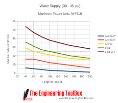 33 Ageless Cold Water Pipe Sizing Chart