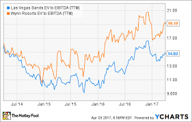 better buy las vegas sands corp vs wynn resorts the