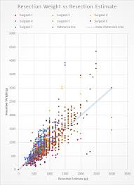 Nesps Accuracy Of Surgeon Resection Estimates In Bilateral