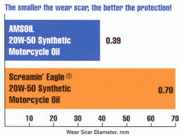 amsoil vs harley synthetic oil harley performance