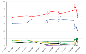 Opinion Polling For The 2002 New Zealand General Election Wikipedia