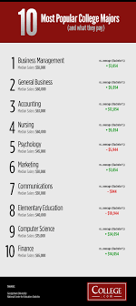 10 Most Popular College Majors And What They Pay College Majors Education College College