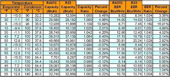 Refrigerant charge quantity for air conditioners & heat pumps: 407c Refrigerant Vs R22 Design Innovation