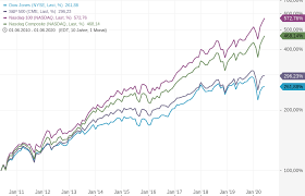 Realtime prices for constituents of nasdaq 100. Tech Outperformer Das Sind Die Superstars Am Aktienmarkt Godmodetrader