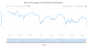 This video takes a look at bitcoin historical dominance of cryptocurrency market according to market capitalization. Bitcoin S Percentage Of Total Cryptocurrency Market Cap Is Now At Its Lowest Point In History Bitcoin