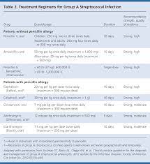 If your doctor thinks you might have strep throat, they can do a test to determine if it is the cause of your illness. Idsa Updates Guideline For Managing Group A Streptococcal Pharyngitis Practice Guidelines American Family Physician